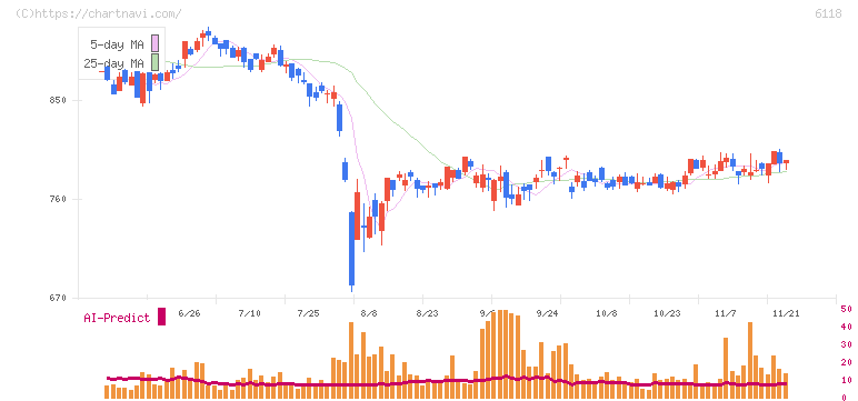 アイダエンジニアリング(6118)の日足チャート