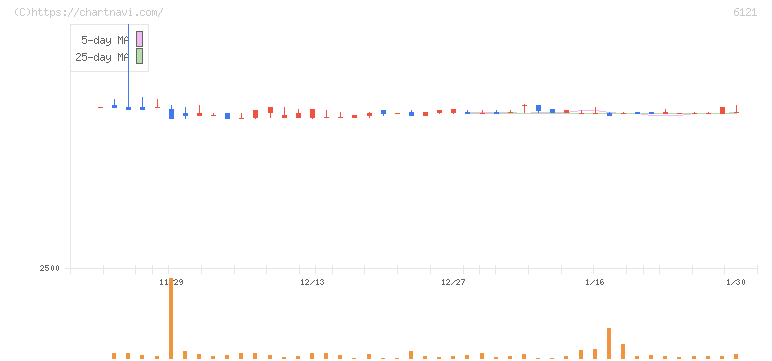 ＴＡＫＩＳＡＷＡ(6121)の日足チャート