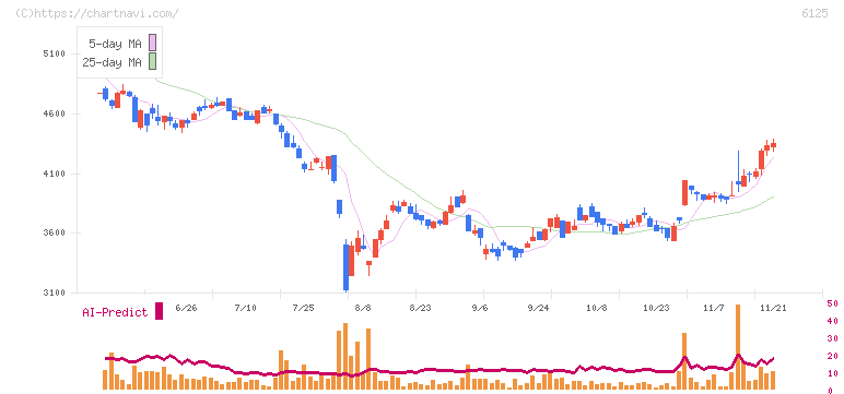 岡本工作機械製作所(6125)の日足チャート