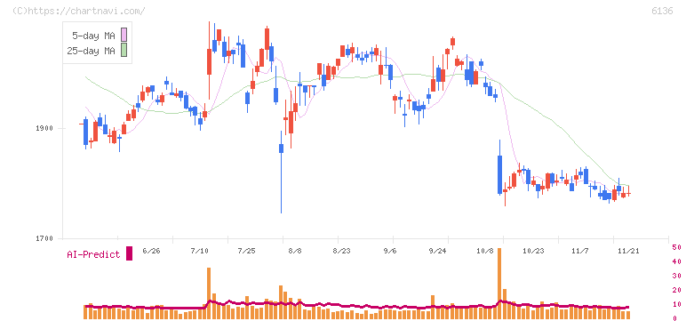ＯＳＧ(6136)の日足チャート