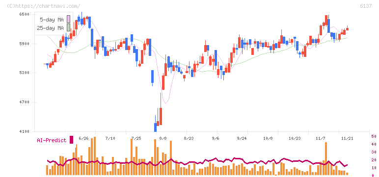 小池酸素工業(6137)の日足チャート