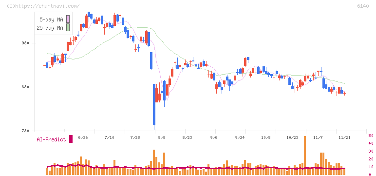 旭ダイヤモンド工業(6140)の日足チャート