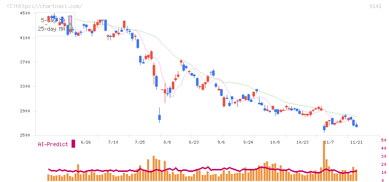ＤＭＧ森精機(6141)の日足チャート