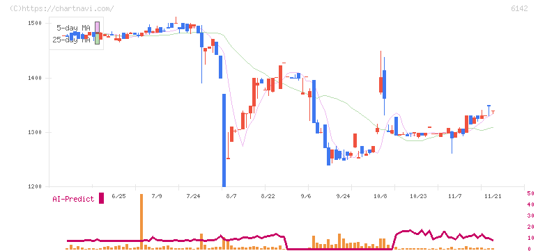 富士精工(6142)の日足チャート