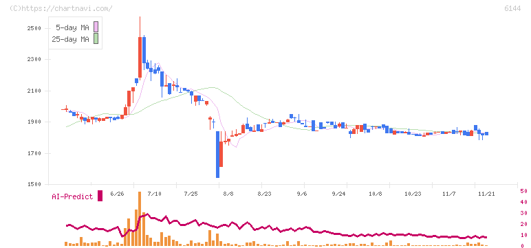 西部電機(6144)の日足チャート