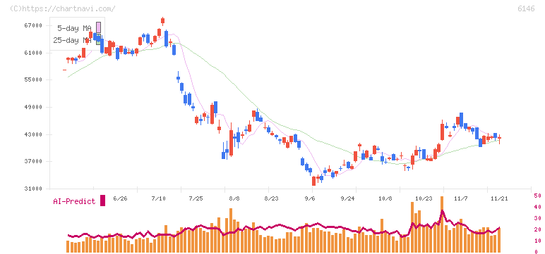ディスコ(6146)の日足チャート