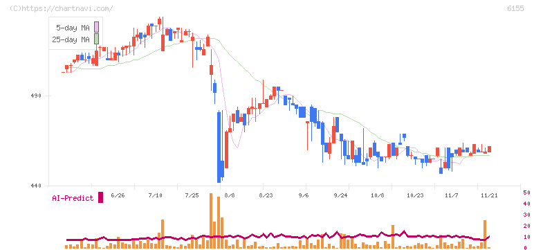 高松機械工業(6155)の日足チャート