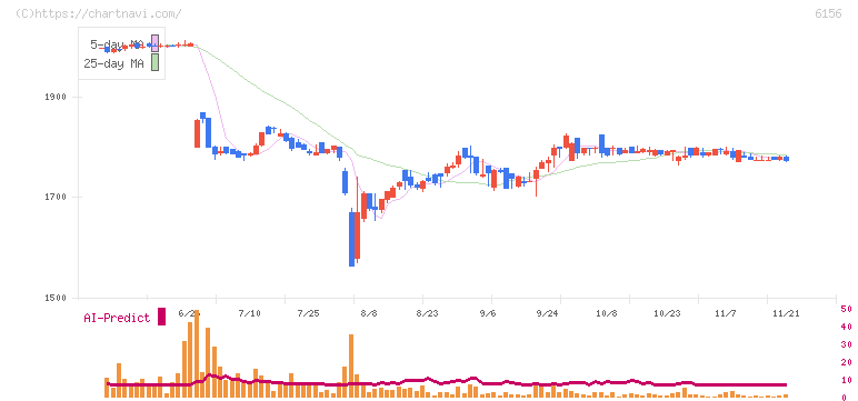 エーワン精密(6156)の日足チャート