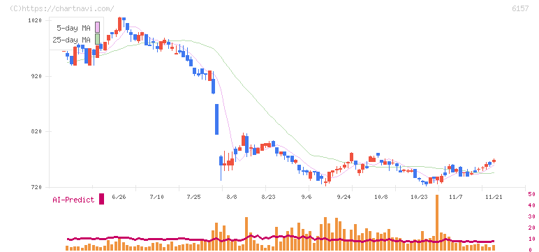 日進工具(6157)の日足チャート