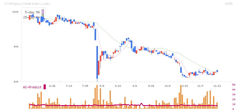 和井田製作所(6158)の日足チャート