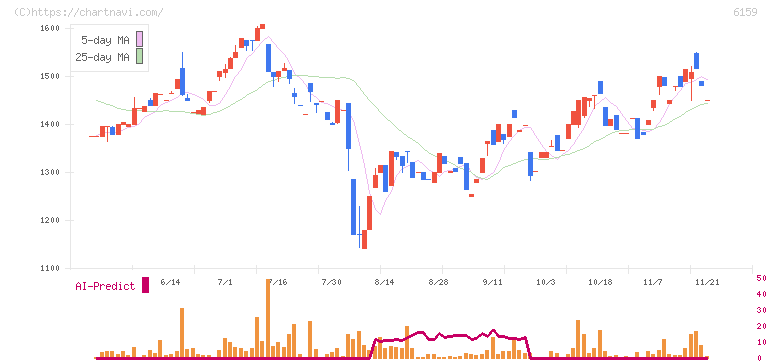 ミクロン精密(6159)の日足チャート