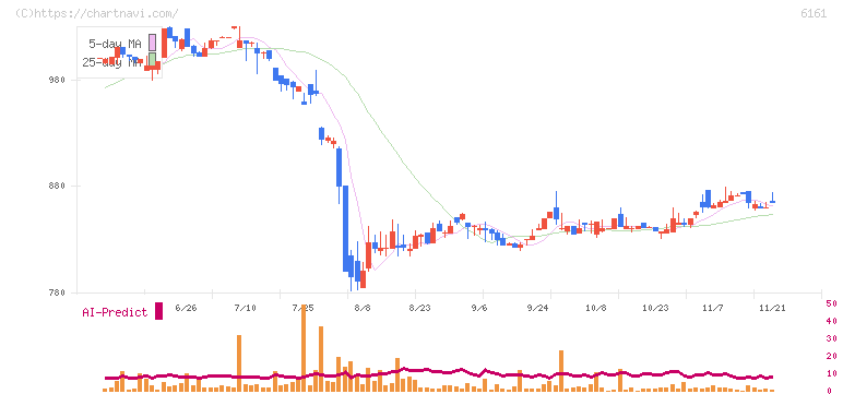 エスティック(6161)の日足チャート