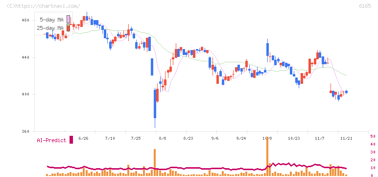 パンチ工業(6165)の日足チャート