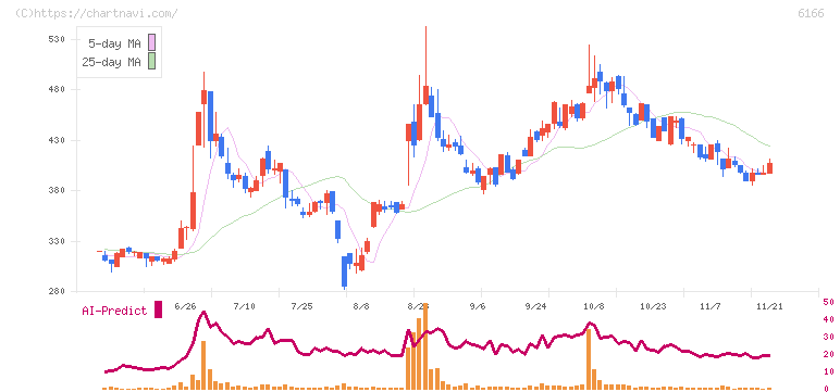 中村超硬(6166)の日足チャート