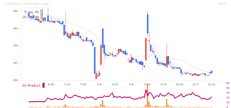 アクアライン(6173)の日足チャート