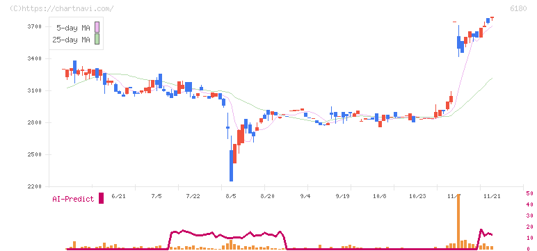 ＧＭＯメディア(6180)の日足チャート