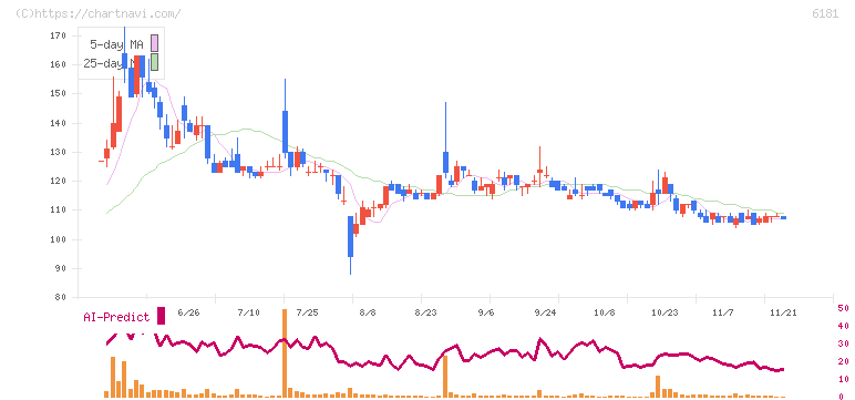 タメニー(6181)の日足チャート