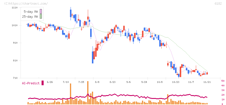 メタリアル(6182)の日足チャート