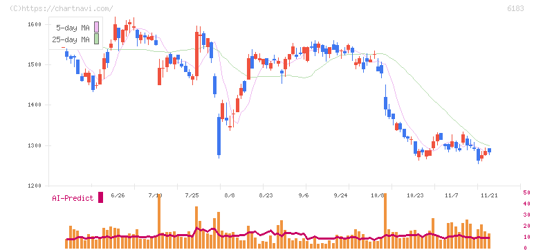 ベルシステム２４ホールディングス(6183)の日足チャート
