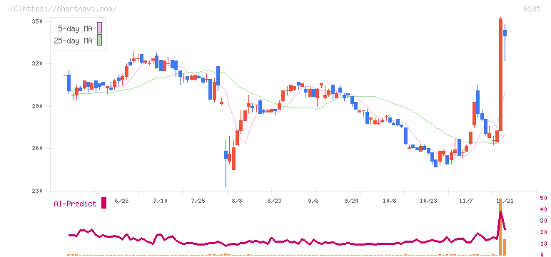 ＳＭＮ(6185)の日足チャート