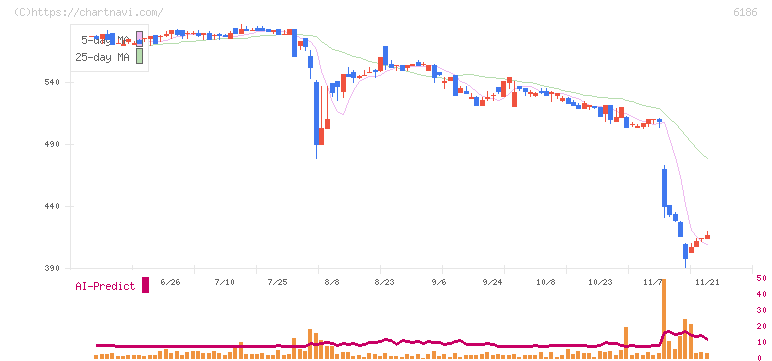 一蔵(6186)の日足チャート