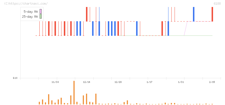 富士ソフトサービスビューロ(6188)の日足チャート