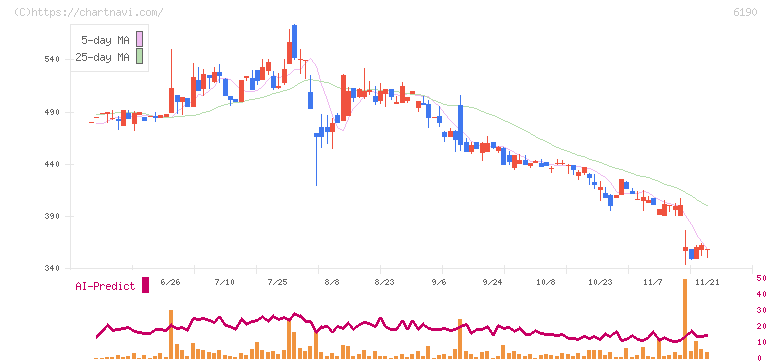 フェニックスバイオ(6190)の日足チャート