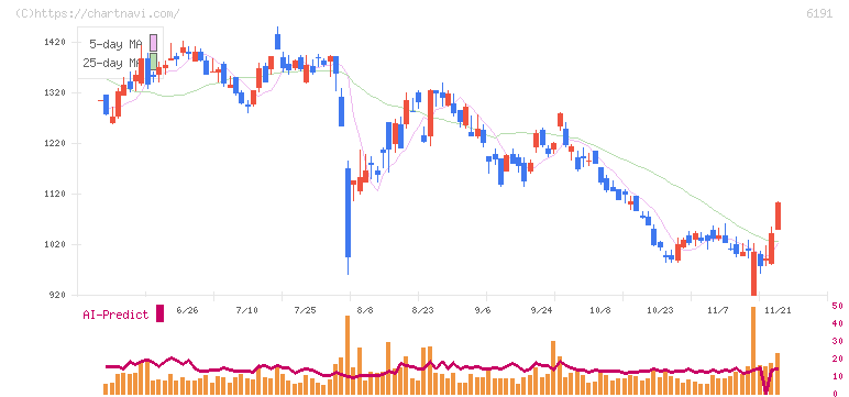 エアトリ(6191)の日足チャート