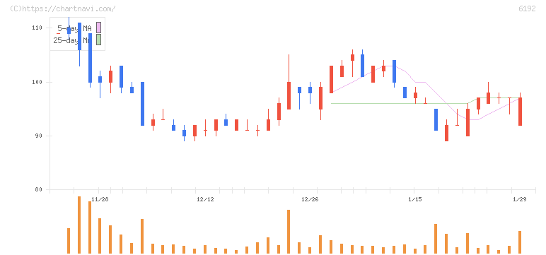 ハイアス・アンド・カンパニー(6192)の日足チャート