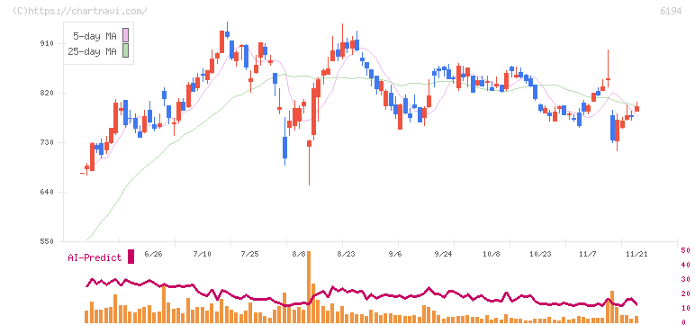 アトラエ(6194)の日足チャート