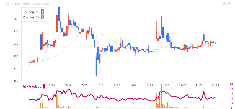 ホープ(6195)の日足チャート
