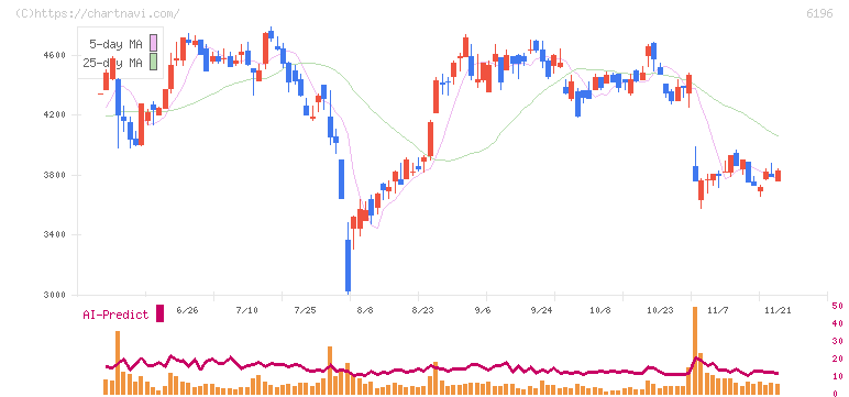 ストライク(6196)の日足チャート