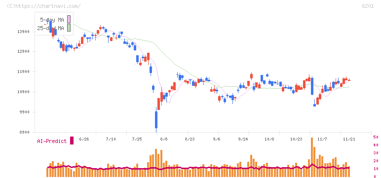 豊田自動織機(6201)の日足チャート