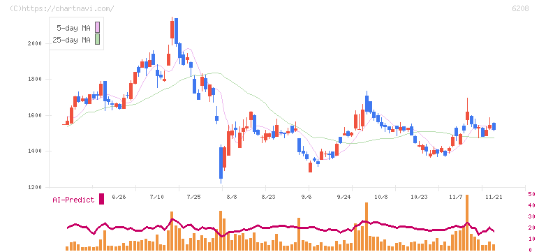 石川製作所(6208)の日足チャート