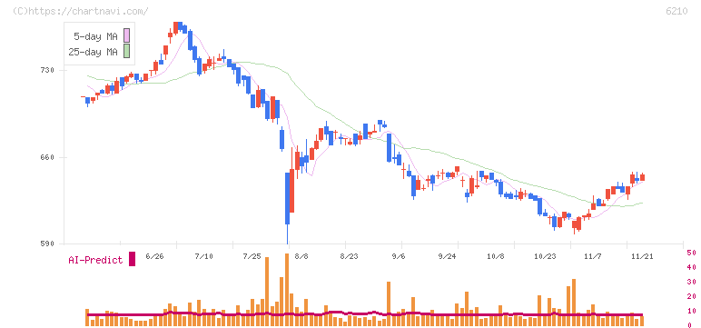 東洋機械金属(6210)の日足チャート