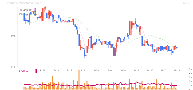 津田駒工業(6217)の日足チャート