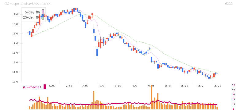 島精機製作所(6222)の日足チャート