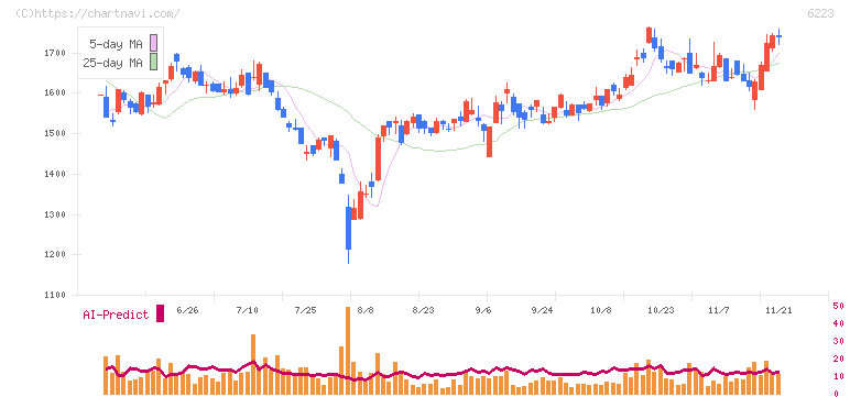 西部技研(6223)の日足チャート