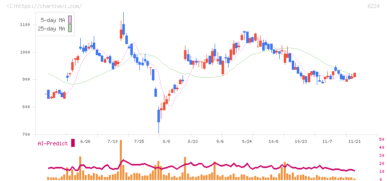 ＪＲＣ(6224)の日足チャート