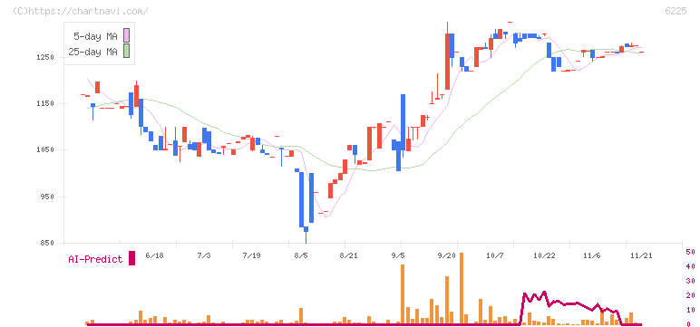 エコム(6225)の日足チャート