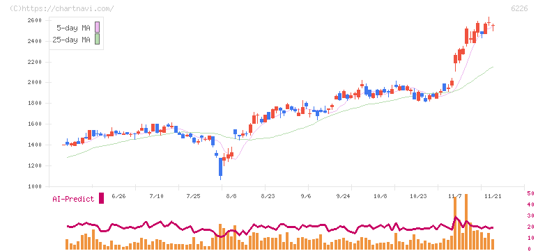 守谷輸送機工業(6226)の日足チャート