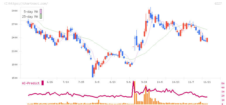 ＡＩメカテック(6227)の日足チャート