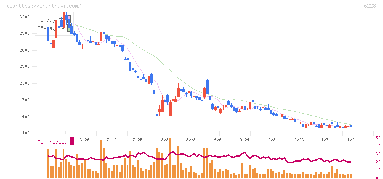ジェイ・イー・ティ(6228)の日足チャート