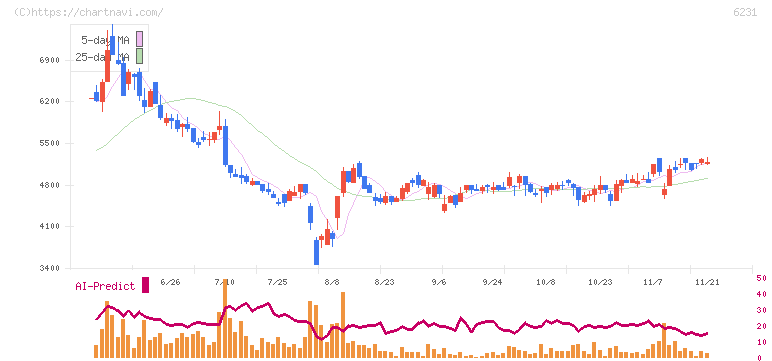 木村工機(6231)の日足チャート
