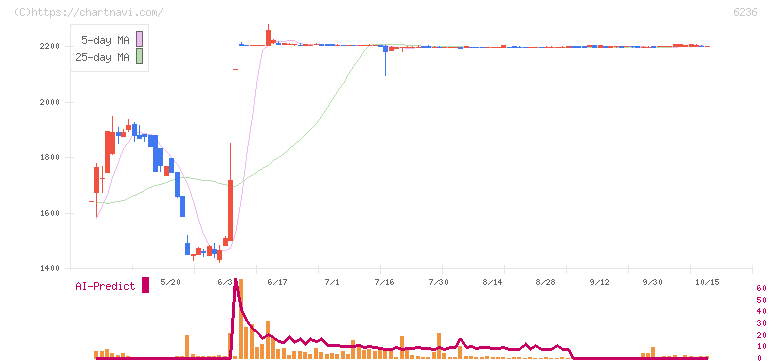 ＮＣホールディングス(6236)の日足チャート