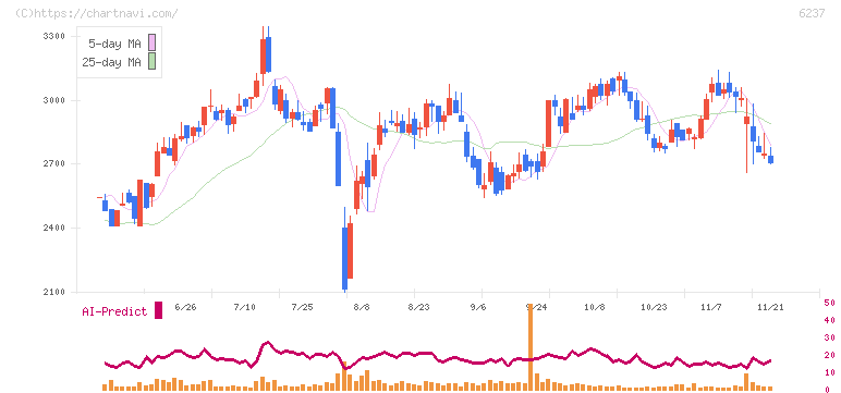 イワキ(6237)の日足チャート