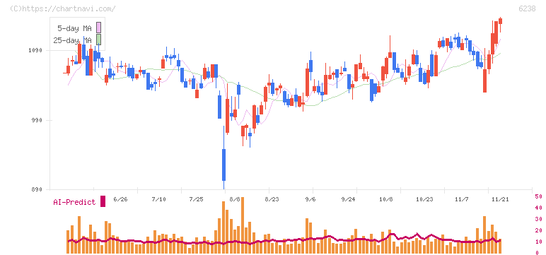 フリュー(6238)の日足チャート