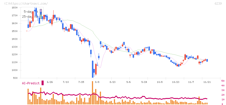 ナガオカ(6239)の日足チャート