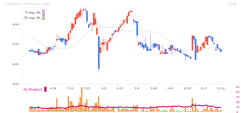 テクノスマート(6246)の日足チャート