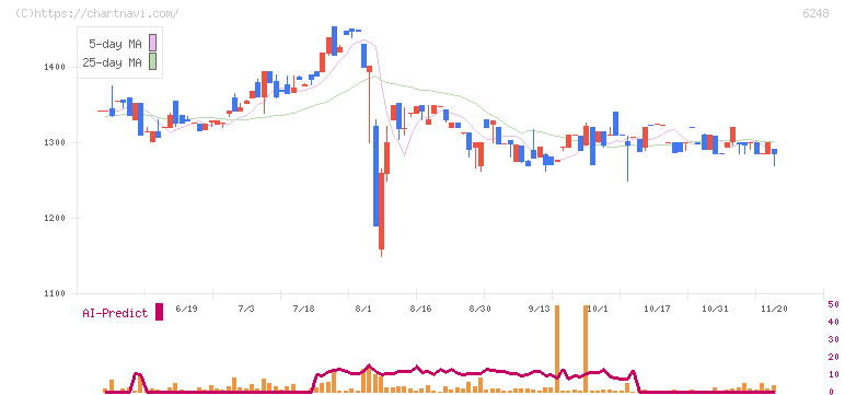 横田製作所(6248)の日足チャート